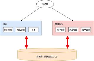 一份通俗易懂的微服务架构方案