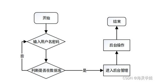 java jsp在线购物系统jfars从不会做毕业设计到成功完成的过程与方法