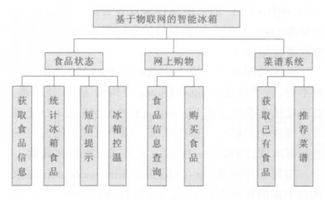 基于物联网的智能冰箱设计方案